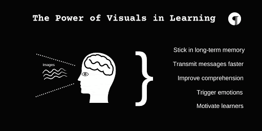 Animated image about the power of visuals in learning.