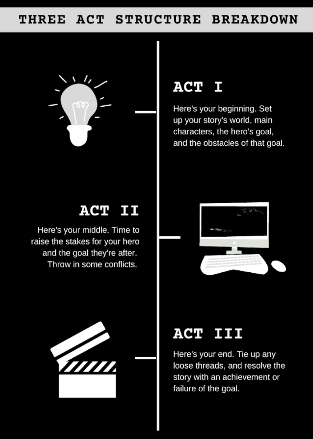 Metaphor of three act structure as a writer's journey.