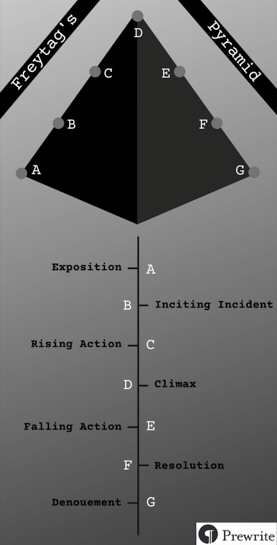 Freytag's pyramid, also known as the dramatic arc, showing a