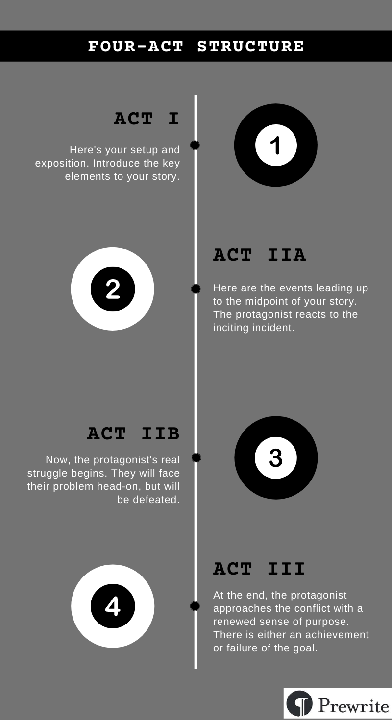 Four Act Structure Infographic.